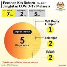Total and new cases, deaths per day, mortality and recovery rates, current active cases, recoveries, trends and timeline. Kementerian Kesihatan Malaysia Terkini Covid19malaysia 8 Jun Daripada 7 Kes Baharu Positif Terdapat 5 Kes Melibatkan Penularan Tempatan Dimana Kesemuanya Melibatkan Warganegara 5 Kes Tersebut Kuala Lumpur 1 Kes Selangor 2 Dan Sabah 3