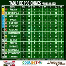 Consulta la tabla de posiciones de fútbol de campeonato planvital actualizada, partidos jugados, ganados, empatados, perdidos y mucho más. Tabla De Posiciones Primera Rueda 2020 Primerabchile Cl El Portal Del Futbol De Ascenso De Chile