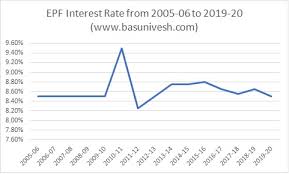 Online calculation of interest on epf balance retirement fund body epfo on thursday decided to retain 8.5 per cent rate of interest on provident fund deposits for the current financial year. Epf Interest Rate 2019 2020 Historical Interest Rates From 1952 To 2019 Basunivesh