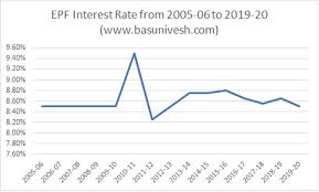 The revised epf interest rate is now 8.55% which is 10 bps lower than the previous interest rate. Kwsp Interest Rate 2018