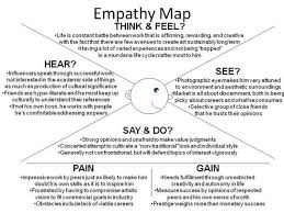 The Empathy Map Inside Your Market S Mind Empathy Maps Empathy Design Thinking