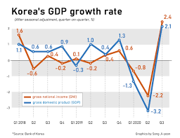 11.05.2021 · the statistic shows gross domestic product (gdp) of south korea from 1986 to 2020, with projections up until 2026. S Korea Revises Up Gdp Growth In Q3 To 2 1 From 1 9 Pulse By Maeil Business News Korea