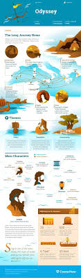 The Odyssey Study Guide Teaching Literature Literature Infographic