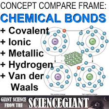 Ionic, covalent, and metallic compounds have specific chemical and physical properties. Chemical Bonding Coloring Page