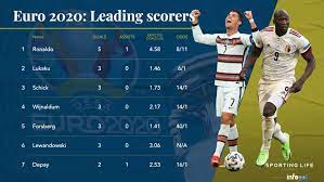 Goals in the qualification phasenote:ranking only counts completed matches. Euro Top Goal Scorer 2020