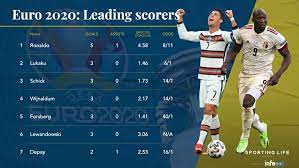 Euro 2020 top scorer contenders: Euro Top Goal Scorer 2020