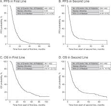 Ответьте на вопросы к тексту: Effectiveness Outcomes In Patients With Recurrent Or Refractory Head And Neck Cancers Retrospective Analysis Of Data From A Community Oncology Database Clinical Therapeutics