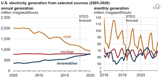 u s electricity generation from renewables surpassed coal