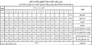 أعلنت جامعة الملك سعود مؤخراً عن توافر مجموعة من الوظائف (للرجال، والنساء) على لائحتي بند الأجور والمستخدمين بمسمى (مراسل، سائق، وعامل أمن) لشغلها بكوادر سعودية مؤهلة عبر المسابقة الوظيفية. Ø¬Ø±ÙŠØ¯Ø© Ø§Ù„Ø±ÙŠØ§Ø¶ Ø§Ù„Ø±ÙŠØ§Ø¶ ØªÙ†Ø´Ø± Ø³Ù„Ù… Ø§Ù„Ø±ÙˆØ§ØªØ¨ Ø§Ù„Ø¬Ø¯ÙŠØ¯ Ù„Ù„Ù…Ø¯Ù†ÙŠÙŠÙ† ÙˆØ§Ù„Ø¹Ø³ÙƒØ±ÙŠÙŠÙ† Ø¨Ø¹Ø¯ Ø§Ù„Ø²ÙŠØ§Ø¯Ø© Ø§Ù„Ù…Ù„ÙƒÙŠØ©