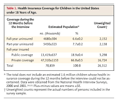 Health insurance (private or federal insurances) covers the medical expenses of health care treatments of patients, provided by the doctor or provider. Children In The United States With Discontinuous Health Insurance Coverage Nejm