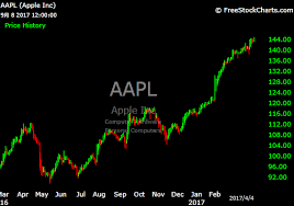 A Better Way To Analyze A Chart Mike Ser