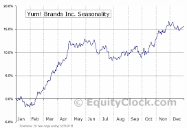 Yum Brands Inc Nyse Yum Seasonal Chart Equity Clock