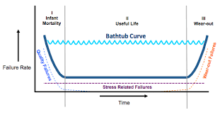 The famous bathtub curve figure 1 shows the reliability bathtub curve which models the cradle to grave instantaneous failure rate vs. Klauuuudia Powerpoint Bell Curve Template