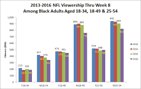 The Nfls Ratings Are Down But Just Who Exactly Isnt