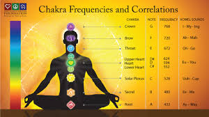 Chakra Frequencies And Correlations Chakrakey