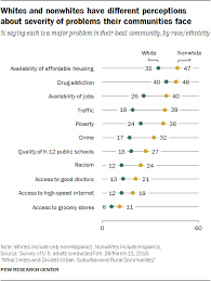 Problems That Face Urban Suburban And Rural Communities In America Pew Research Center