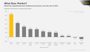 Stocks and precious metals will retain their reliability. Binance Research On Twitter What Bear Market Bitcoin Btc Has Outperformed Most Traditional Asset Classes Since The Start Of 2019