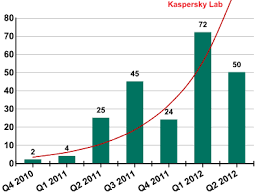 It Threat Evolution Q2 2012 Securelist