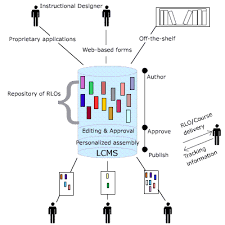 Learning Content Management System Lcms Content Management System Content Management Instructional Design