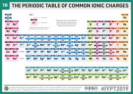 Chemistryadvent Iypt2019 Day 10 A Periodic Table Of Common Ions Compound Interest In 2020 Periodic Table Math Formulas Chemistry