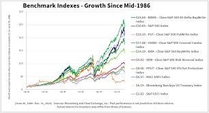 key cboe benchmark indexes using spx options offer strong