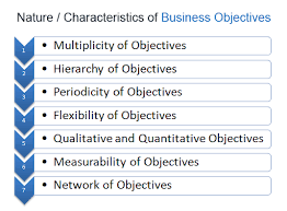 Different types of business organization according to nature of business? Business Objectives Meaning Types Nature Characteristics