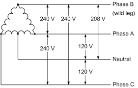 If you don't have a wiring diagram, and the motor is currently wired for 240 volts, you can identify point b by the fact that it isn't connected to either power lead. 240v 3 Phase And 240v Single Phase Oem Panels