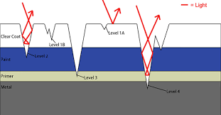 surface science car scratches