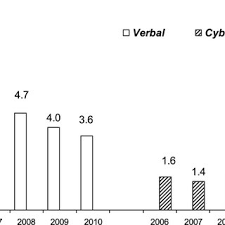 Pdf Cyberbullying An Overrated Phenomenon
