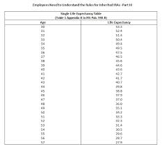 Employees Need To Understand The Rules For Inherited Iras Part Iii Federalsoup Com