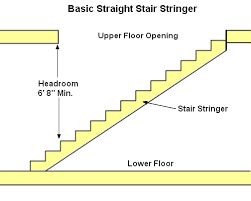 However, these rules are somewhat adjustable to make the stair assembly fit into the stair opening. Pin By Martin And Mary Berdine On For The House Basement Stairway Diy Stairs Stairs