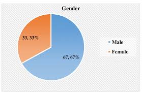 pie chart showing distribution of patients as per gender