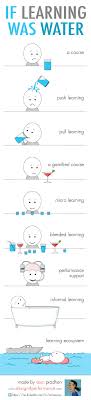 Hat Tip If Learning Were Water Infographic Learning Theory Elearning Instructional Design