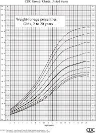 Age And Weight Chart For Female Child Www