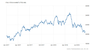 Italy Stock Market Ftse Mib 1997 2018 Data Chart