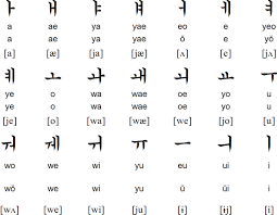 For now, don't even think about words or grammar or anything until you can read and pronounce korean letters and syllables. Korean Alphabet Pronunciation And Language