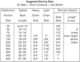 Boat Anchor Size Chart