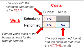 How To Make Earned Value Work On Your Project