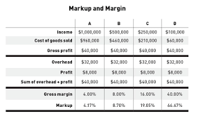 Markup And Margin Jlc Online