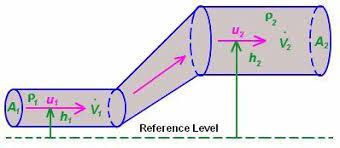 Fluid Mechanics Formulas Aviationquotesmechanic Engineering Science Physics Physical Science
