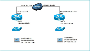 How To Configure Ipsec Vpn With Dynamic Ip In Cisco Ios Router Tech Support Says
