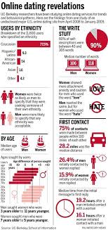 These online dating apps will help you find what you're looking for, whether it's a single over 50, a we may earn commission from the links on this page. Online Dating Sites Are A Treasure Trove For Scientists The Mercury News