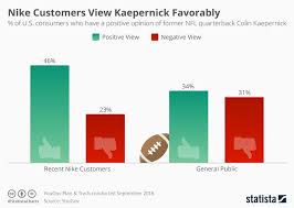 chart nike customers view kaepernick favorably statista