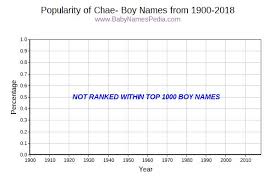 Baby boy names starting with de, do, cha, answer. View Boy Names Starting With Chae At Baby Names Pedia With Concise Name Meanings Origins Pronunciation And Charts