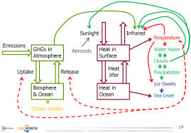 Stock Flow And Loop Diagram Of Climate Change From Fiddaman