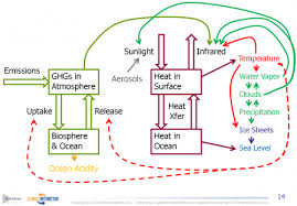 stock flow and loop diagram of climate change from fiddaman