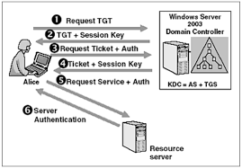 Authentication Protocol Overview Oauth2 Saml Ldap Radius Kerberos