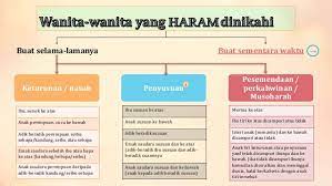 Menyediakan keperluan asas untuk rakyat. Pendidikan Islam Tingkatan 5 Perkahwinan Dalam Islam Spm