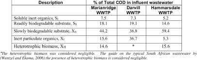 Her stepfather was arrested, but has since been released, as the npa cites insufficient evidence. Cod Fractions Of Effluent Collected From The Marianridge Darvill And Download Table