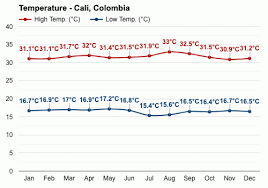 Get the forecast for today, tonight & tomorrow's weather for cali, valle del cauca, colombia. Cali Colombia March Weather Forecast And Climate Information Weather Atlas